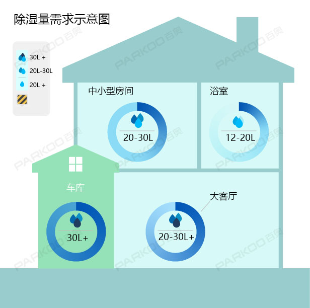 怎么選購適合自己的除濕機？除濕量的大小