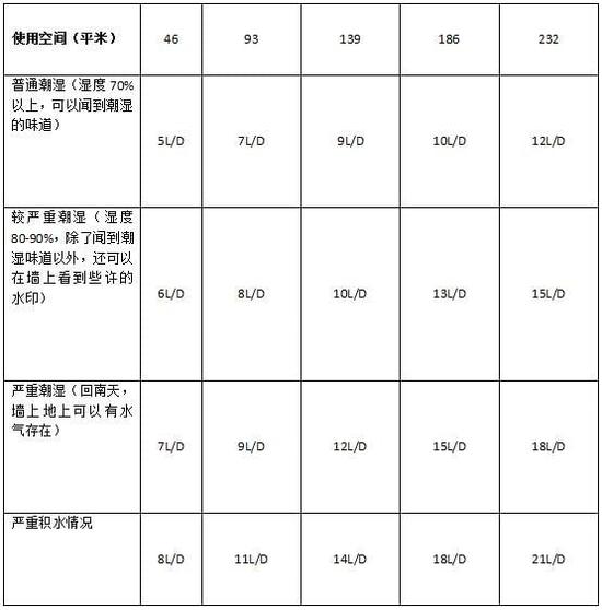 除濕機(jī)加濕器的原理是什么，南北差異應(yīng)該買(mǎi)哪個(gè)？