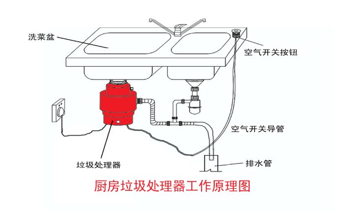 垃圾分類大勢所趨 垃圾處理器能否迎來市場機遇？