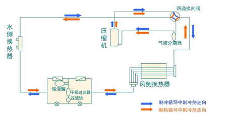 全面簡(jiǎn)析風(fēng)冷模塊機(jī)組（原理、結(jié)構(gòu)、熱回收及安裝要點(diǎn)）