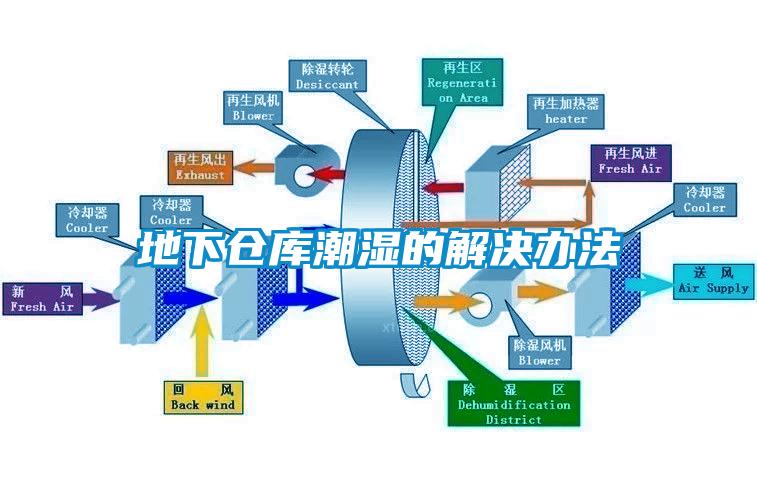 地下倉(cāng)庫潮濕的解決辦法