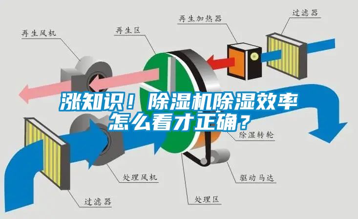 漲知識(shí)！除濕機(jī)除濕效率怎么看才正確？