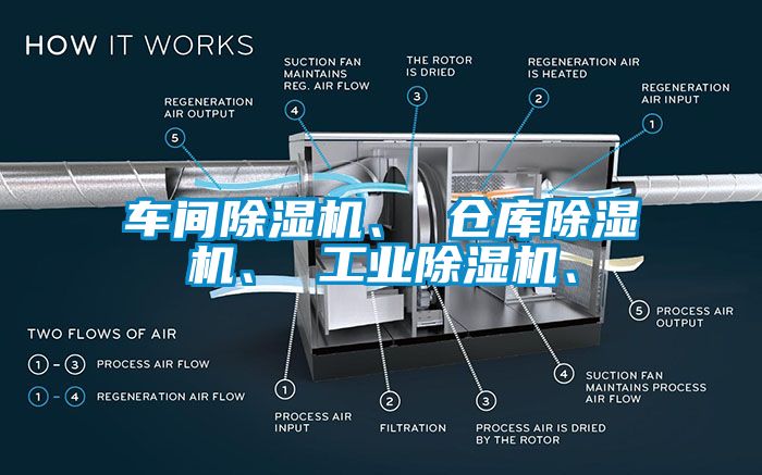車間除濕機、 倉庫除濕機、 工業(yè)除濕機、