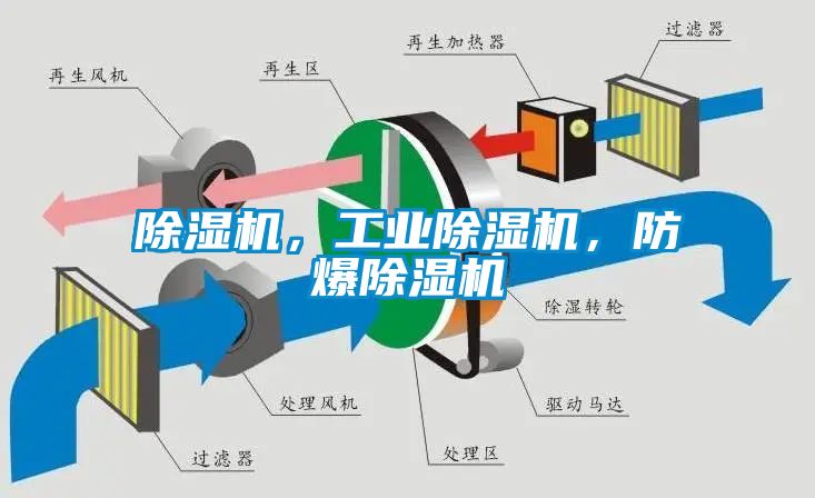 除濕機(jī)，工業(yè)除濕機(jī)，防爆除濕機(jī)