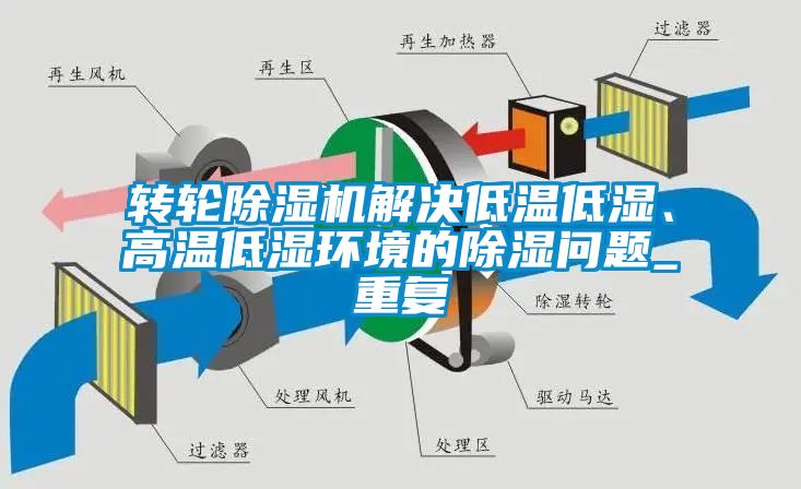 轉(zhuǎn)輪除濕機(jī)解決低溫低濕、高溫低濕環(huán)境的除濕問(wèn)題_重復(fù)