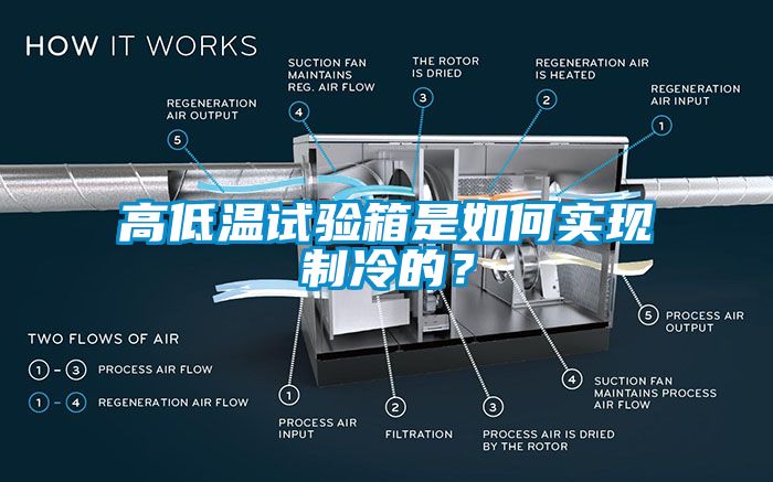 高低溫試驗(yàn)箱是如何實(shí)現(xiàn)制冷的？