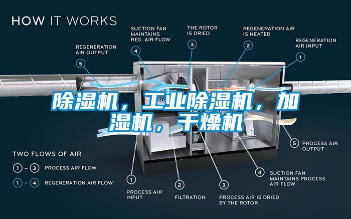 除濕機，工業(yè)除濕機，加濕機，干燥機